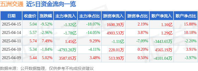 异动快报：五洲交通（600368）4月15日13点6分触及跌停板