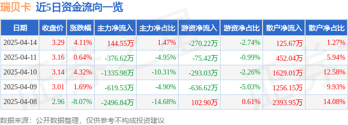 异动快报：瑞贝卡（600439）4月15日11点3分触及涨停板