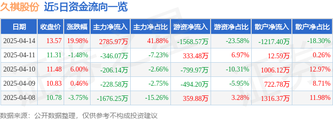 异动快报：久祺股份（300994）4月15日10点46分触及涨停板