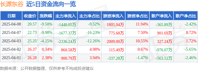 异动快报：长源东谷（603950）4月8日14点19分触及跌停板
