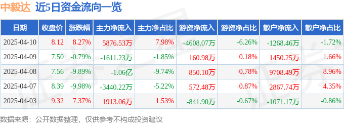 异动快报：中毅达（600610）4月10日13点49分触及涨停板