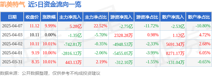 4月7日凯美特气涨停：工业气体，碳中和，新冠疫苗概念热股