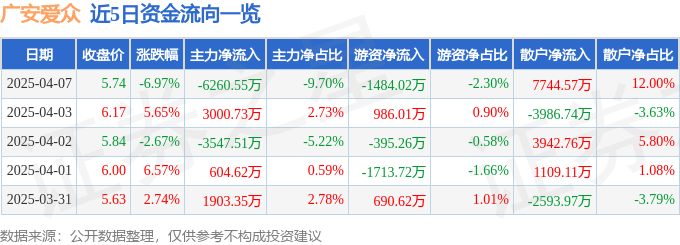 异动快报：广安爱众（600979）4月7日14点51分触及跌停板