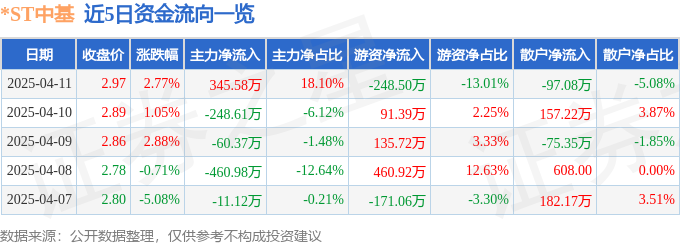 异动快报：*ST中基（000972）4月11日13点27分触及涨停板