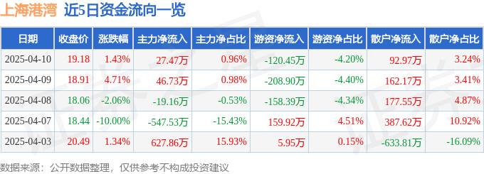 异动快报：上海港湾（605598）4月10日14点34分触及涨停板