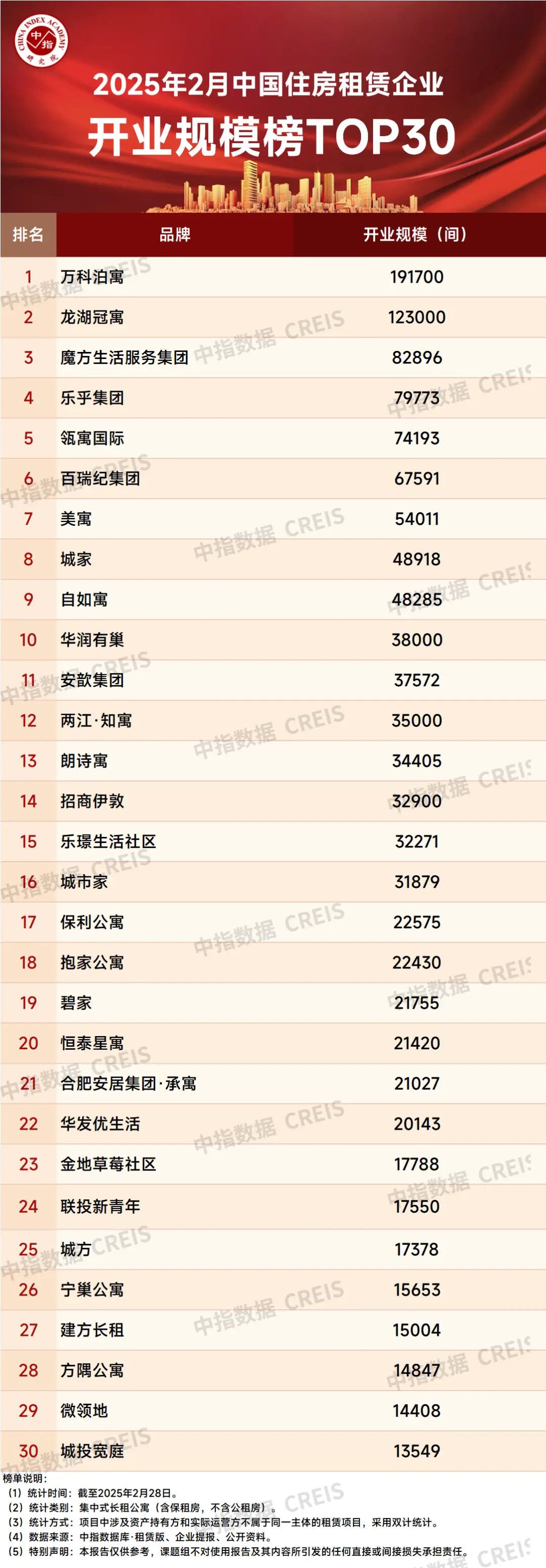 最新！2025年2月中国住房租赁企业规模排行榜发布