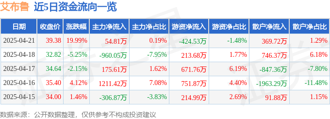 4月21日艾布鲁（301259）涨停分析：环保政策、土壤修复驱动