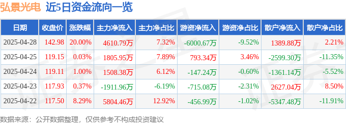 4月28日弘景光电（301479）涨停分析：客户新品热销、智能汽车概念驱动