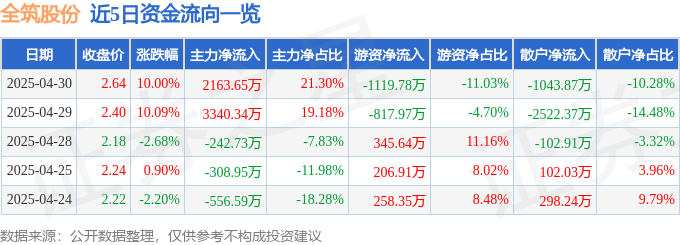 4月30日全筑股份涨停：装修装饰，恒大概念股，旧改概念热股