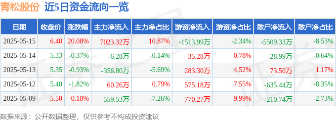 5月15日青松股份（300132）涨停分析：化妆品ODM、合成生物概念驱动