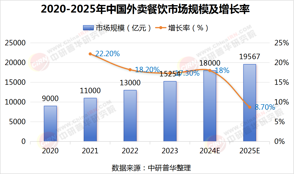 2025年外卖餐饮行业现状及发展趋势分析